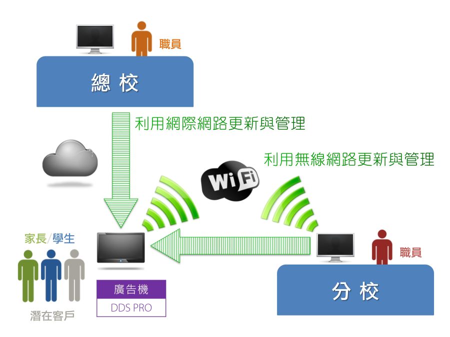DDS廣告機在連鎖教育機構應用